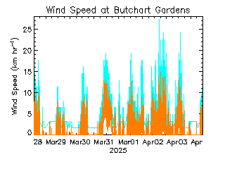 plot of weather data