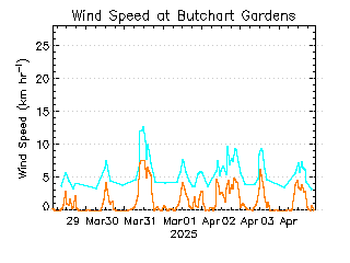 plot of weather data