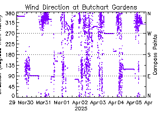 plot of weather data