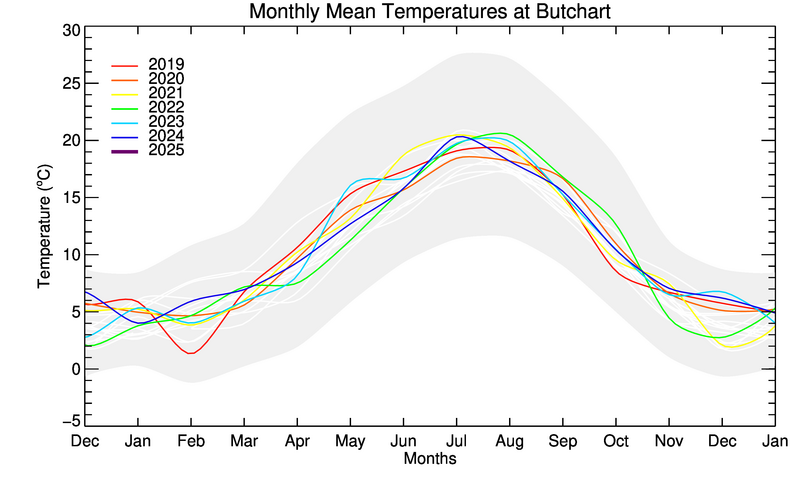 graph of monthly means