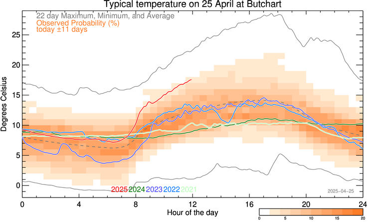 plot of weather data