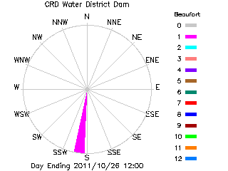plot of weather data