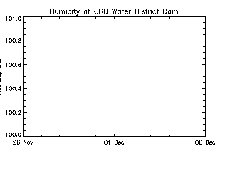 plot of weather data