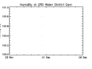 plot of weather data