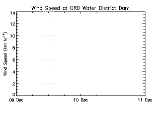 plot of weather data