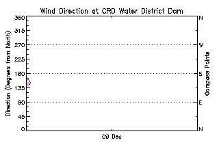 plot of weather data