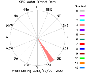 plot of weather data