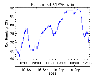 plot of weather data