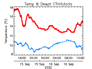 plot of weather data