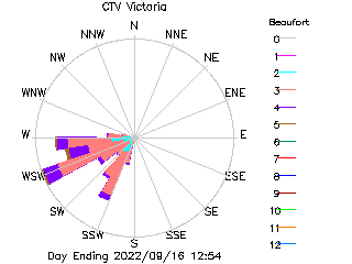 plot of weather data