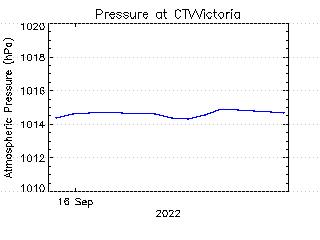 plot of weather data