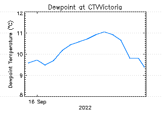 plot of weather data