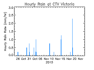 plot of weather data