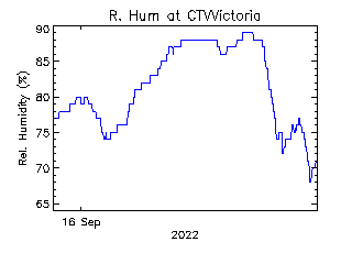 plot of weather data