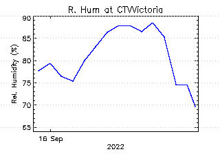 plot of weather data