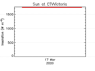 plot of weather data