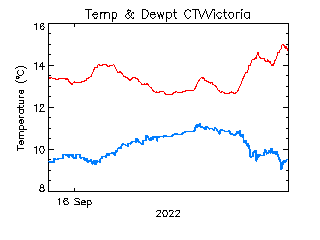 plot of weather data