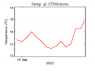 plot of weather data