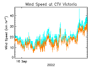 plot of weather data