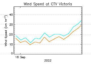 plot of weather data