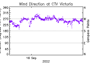 plot of weather data