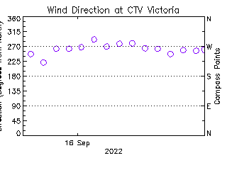 plot of weather data