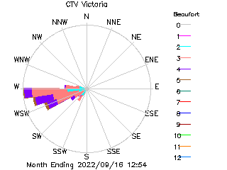 plot of weather data