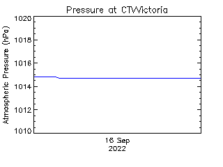 plot of weather data