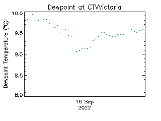 plot of weather data