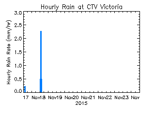 plot of weather data