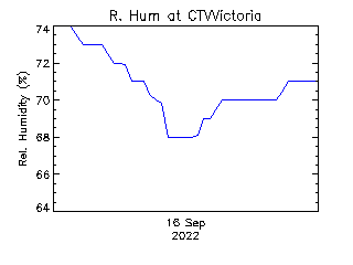 plot of weather data