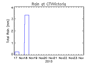 plot of weather data