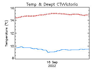 plot of weather data