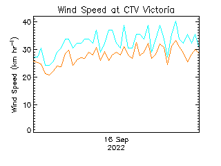 plot of weather data