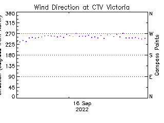 plot of weather data