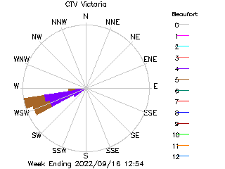 plot of weather data