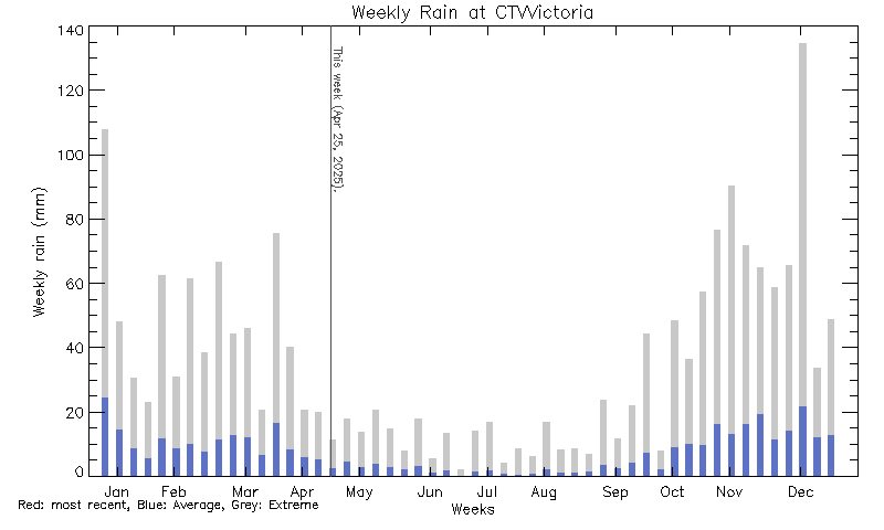 plot of weather data