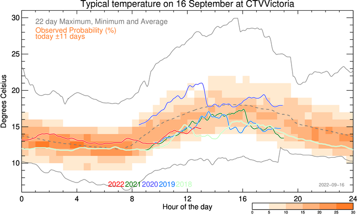 plot of weather data