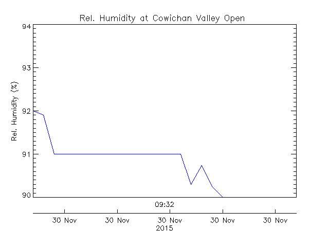 plot of weather data