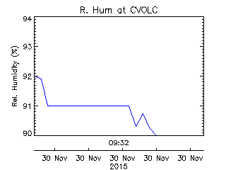 plot of weather data