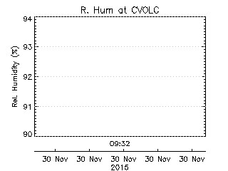 plot of weather data