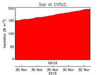 plot of weather data