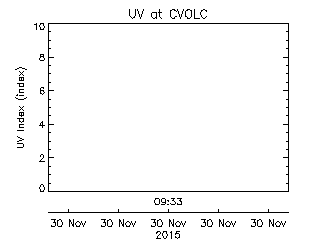 plot of weather data
