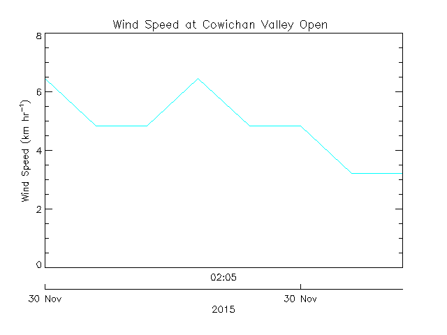 plot of weather data