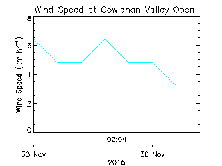 plot of weather data