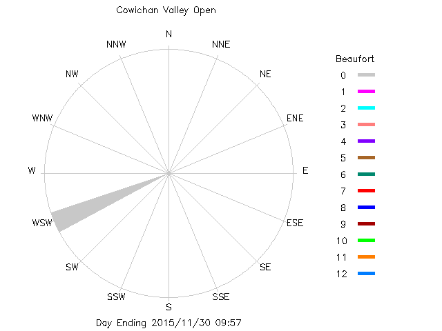 plot of weather data