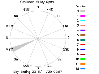 plot of weather data