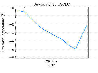 plot of weather data