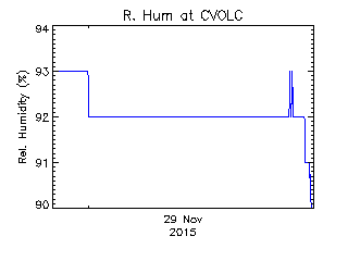 plot of weather data