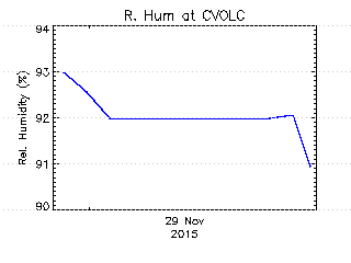 plot of weather data
